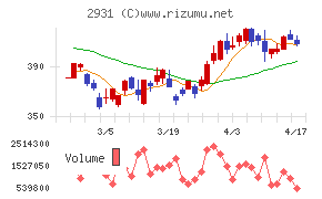 ユーグレナチャート