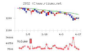 ＳＴＩフードホールディングスチャート