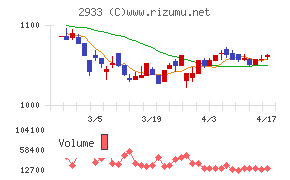 紀文食品チャート
