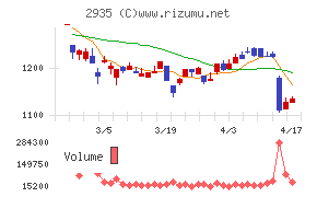 ピックルスホールディングスチャート