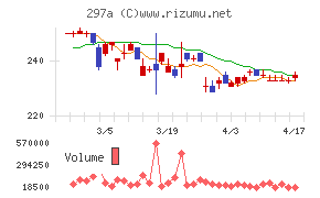 アルピコホールディングスチャート