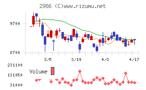 ＬＡホールディングスチャート