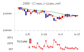 東海道リート投資法人チャート