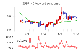 ストレージ王チャート