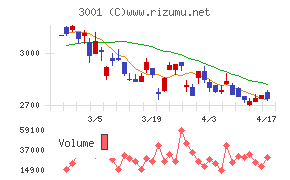片倉工業チャート