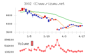 グンゼチャート
