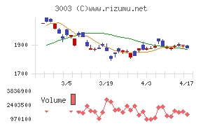 ヒューリックチャート