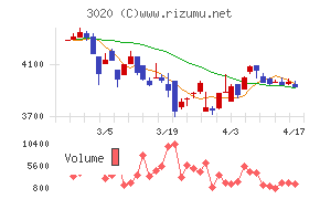 アプライドチャート