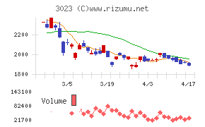 ラサ商事チャート