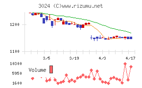クリエイトチャート