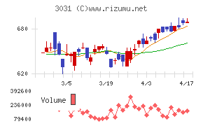 ラクーンホールディングスチャート