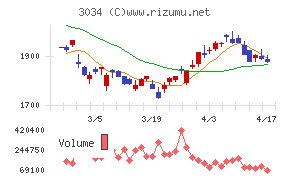 クオールホールディングスチャート