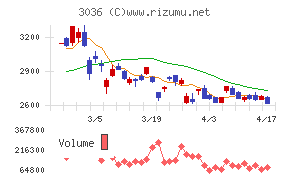 アルコニックスチャート