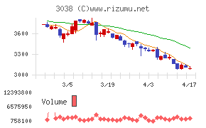 神戸物産チャート