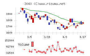 ソリトンシステムズチャート
