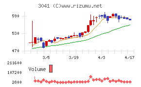 ビューティカダンホールディングスチャート