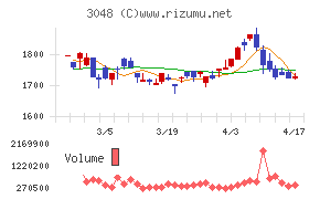 ビックカメラチャート