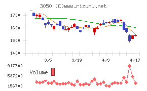 ＤＣＭホールディングスチャート