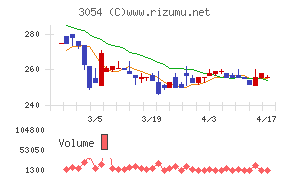 ハイパーチャート