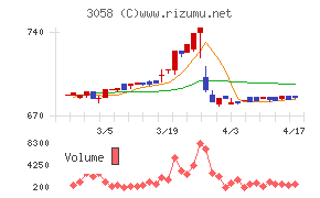 三洋堂ホールディングスチャート