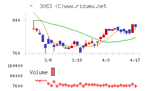 ジェイグループホールディングスチャート