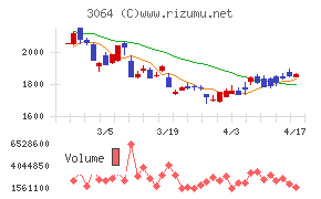 ＭｏｎｏｔａＲＯチャート