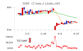 ＪＢイレブンチャート