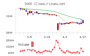 ＷＤＩチャート