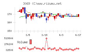 ＪＦＬＡホールディングスチャート