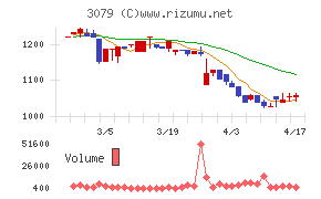 ディーブイエックスチャート