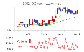 きちりホールディングスチャート