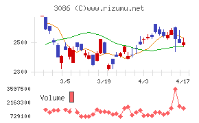 Ｊ．フロント　リテイリングチャート