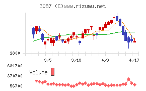 ドトール・日レスホールディングスチャート