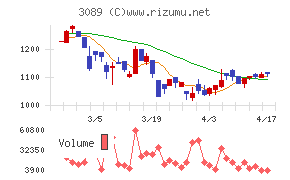 テクノアルファチャート