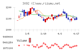 ＺＯＺＯチャート