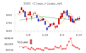 トレジャー・ファクトリーチャート