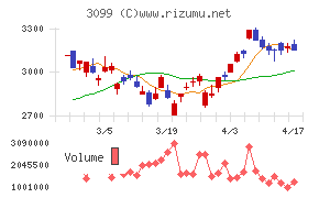 三越伊勢丹ホールディングス