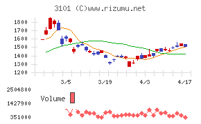東洋紡チャート