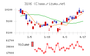 クラボウチャート