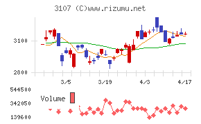 ダイワボウホールディングスチャート