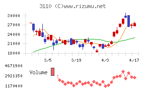 日東紡チャート