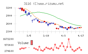 トヨタ紡織チャート