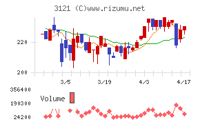 マーチャント・バンカーズチャート