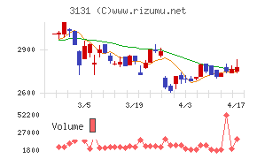 シンデン・ハイテックスチャート