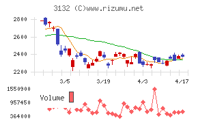 マクニカホールディングスチャート