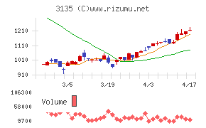 マーケットエンタープライズ