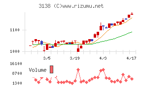 富士山マガジンサービスチャート