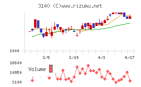 ＢＲＵＮＯチャート