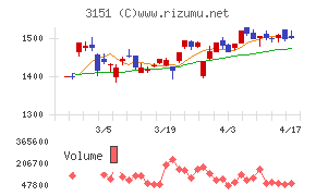 バイタルケーエスケー・ホールディングスチャート