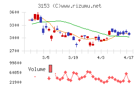 八洲電機チャート